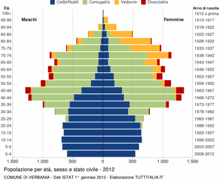 grafico-eta-stato-civile-2012-verbania