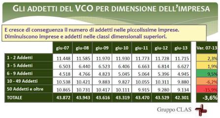 Addetti x dimensione impresa