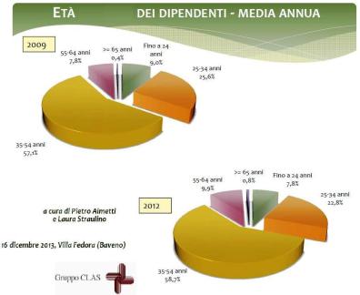 Età dipendenti 09 12