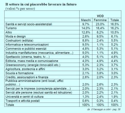 Tab lavoro futuro x sesso